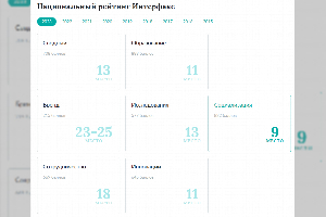 Группа "Интерфакс" представила XIV ежегодный Национальный рейтинг университетов за 2023 год.